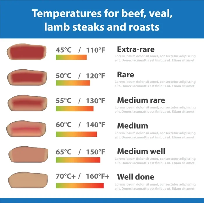 Roast Beef Temperature Chart