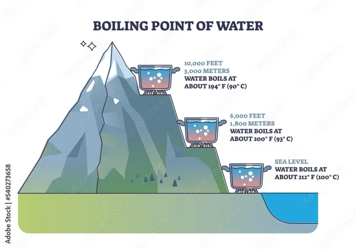 What Temp Does Water Boil