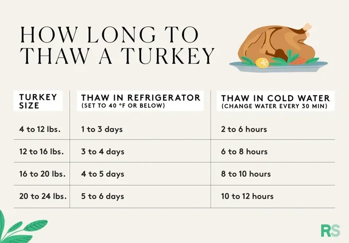 Turkey Thawing Chart