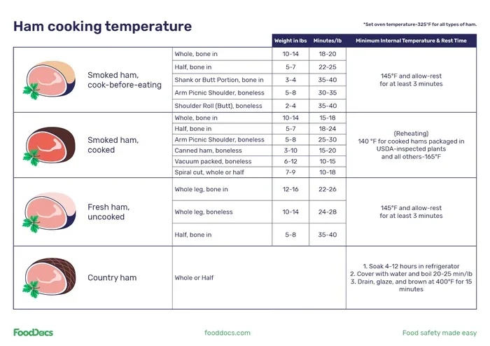 Fully Cooked Ham Cooking Chart