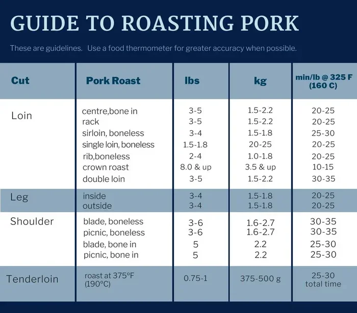 Pork Roasting Chart by Weight