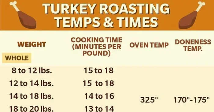 How Long to Cook a Turkey per Pound