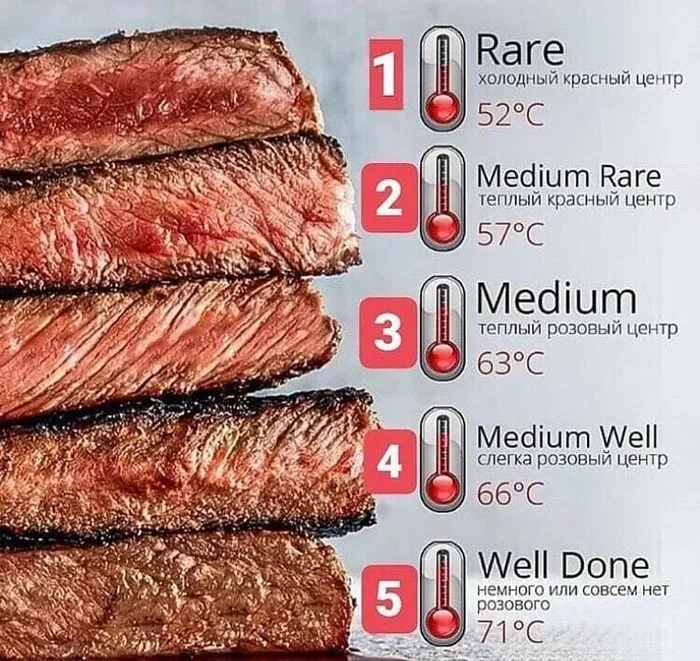 Steak Cooking Temperature Chart