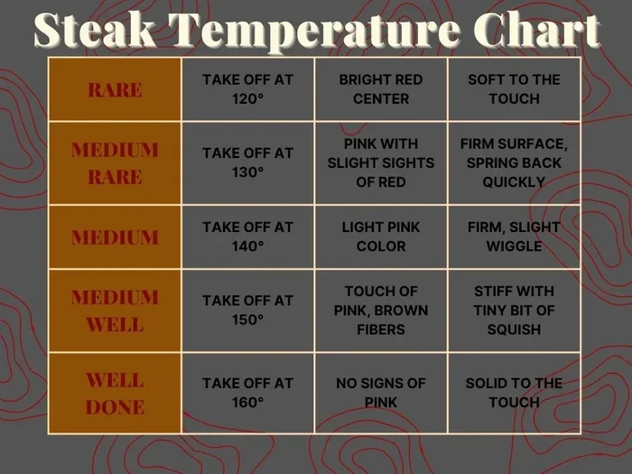 Steak Temperature Chart