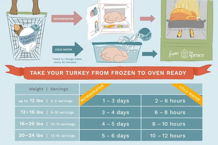 Thawing a Turkey Chart