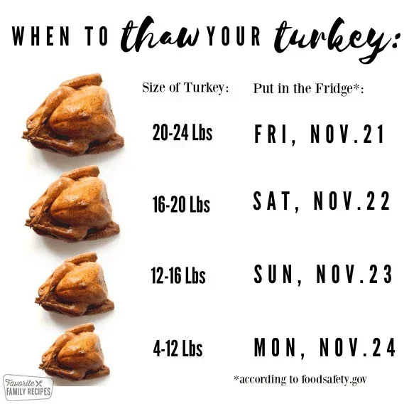 How Long Does It Take to Thaw a 20 Lb Turkey