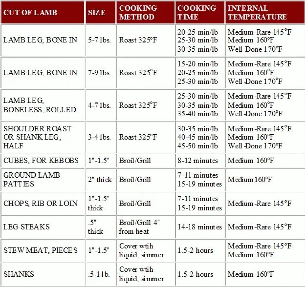 Beef Tenderloin Cooking Time Chart