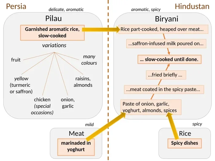 Biryani Is a Dish That Originated in Which Region?