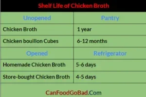 Does Canned Chicken Broth Go Bad
