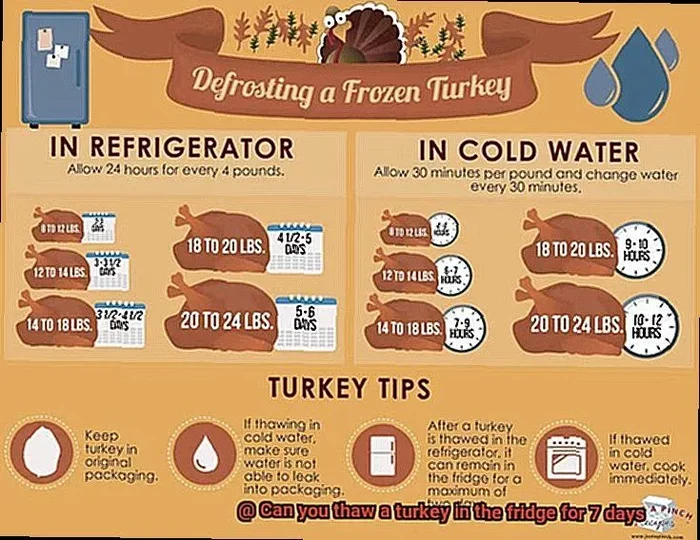 How Long Does It Take to Defrost Turkey in Refrigerator