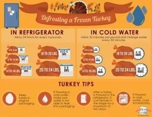 Frozen Turkey Defrost Time Chart