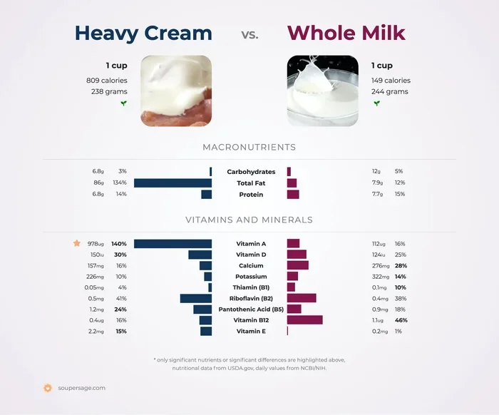 Heavy Cream to Milk