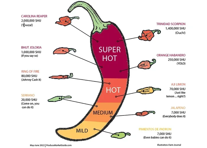 How to Calculate Scoville Scale