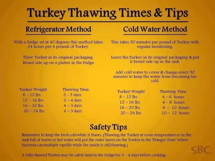Thawing Chart
