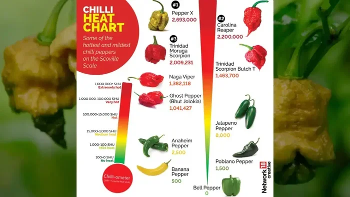 How to Check Scoville Units
