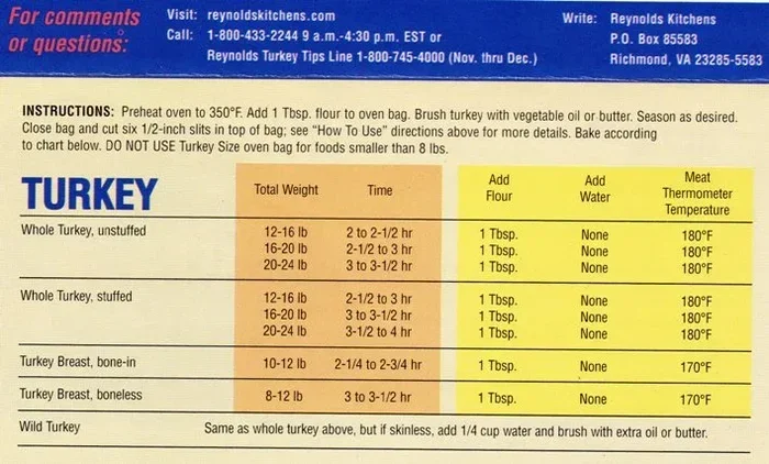 Turkey Breast Cooking Time Chart