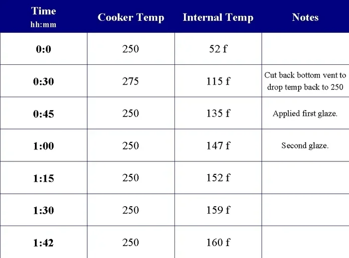 Turkey Cooking Temperature Chart
